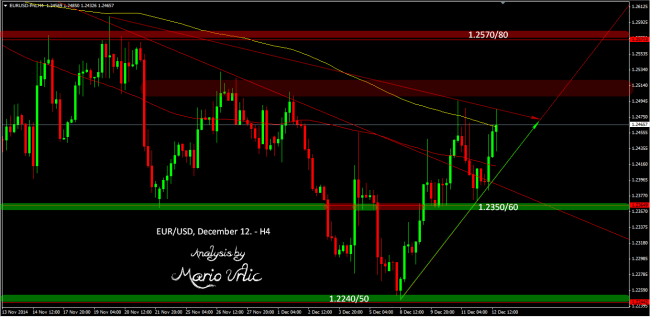 eur-usd 12.12.