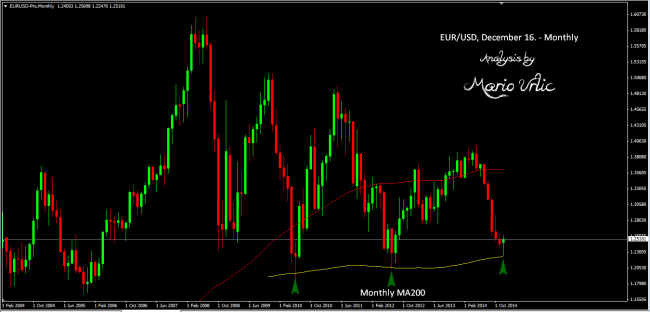 eur-usd monthly