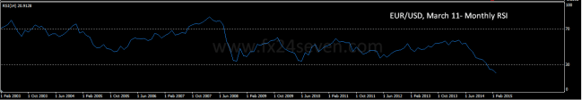 eur-usd RSI