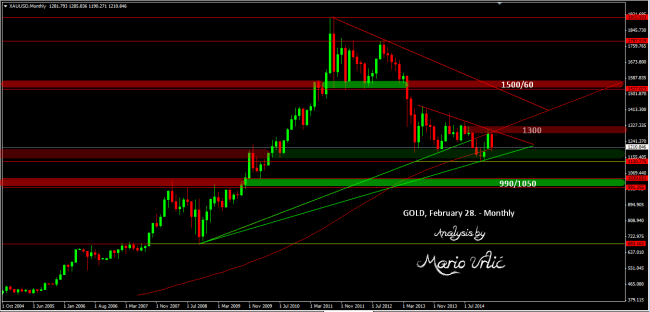 gold 28.02.