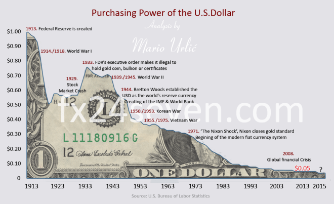 Purchasing Power US Dollar