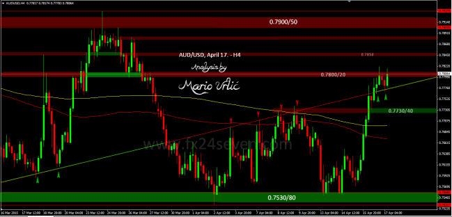 aud-usd 17.04. mario urlic