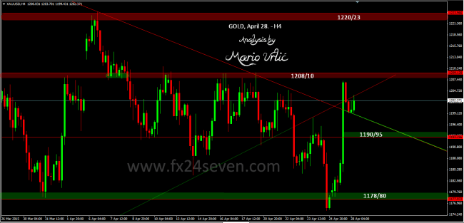 gold 28.04.