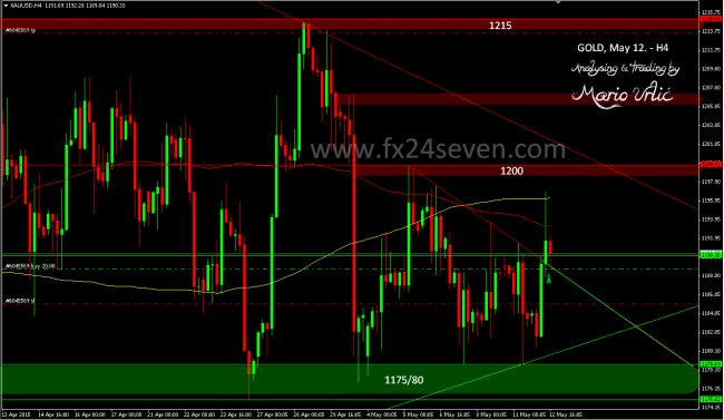 gold trade 12.05.