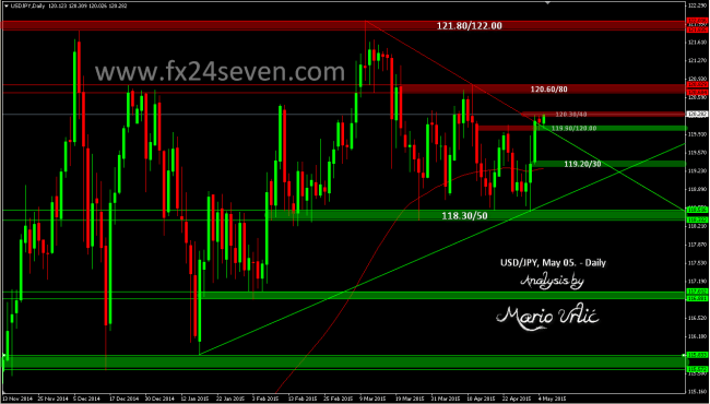 usd-jpy 05.05.
