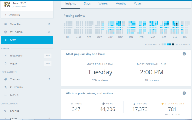 blog stats June 2015