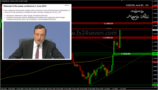 eur-usd after ecb 03.06.