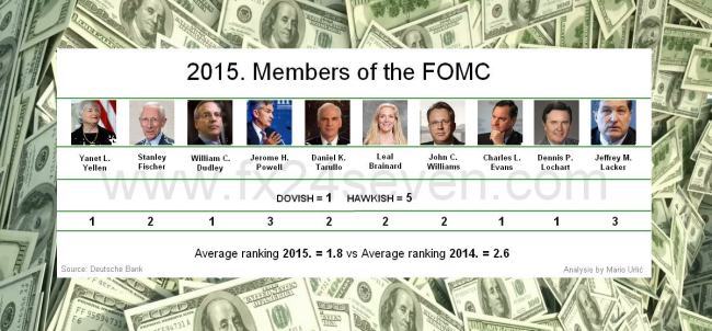 FOMC members 2015