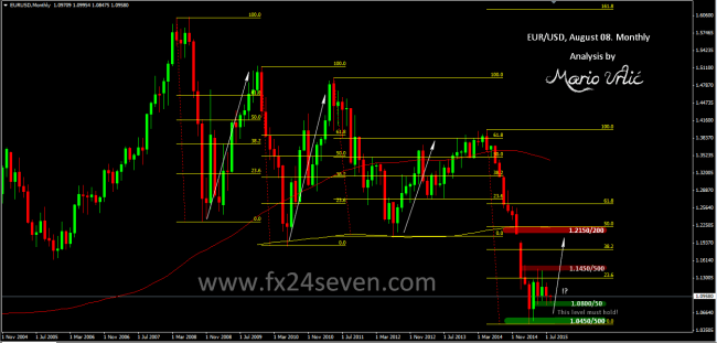 mario urlic eur-usd monthly 08.08.