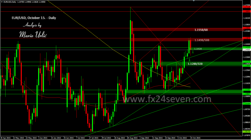 mario urlic eur-usd 15.10.