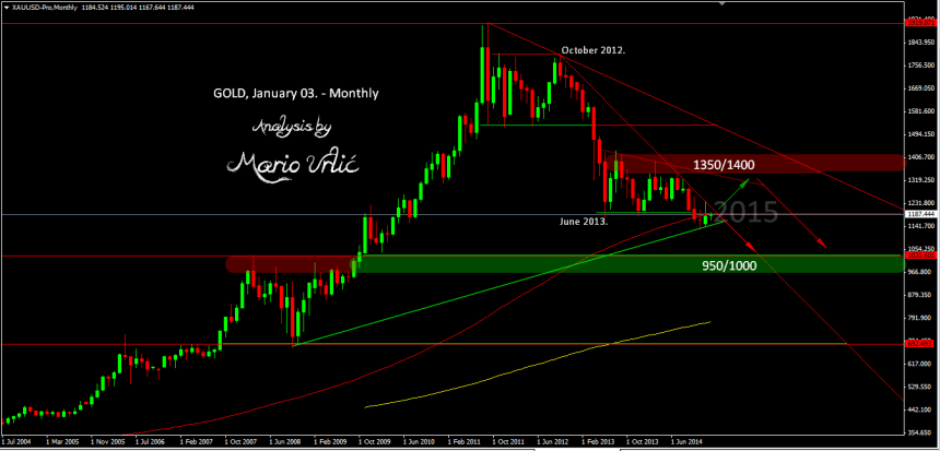 mario urlic gold price for 2015