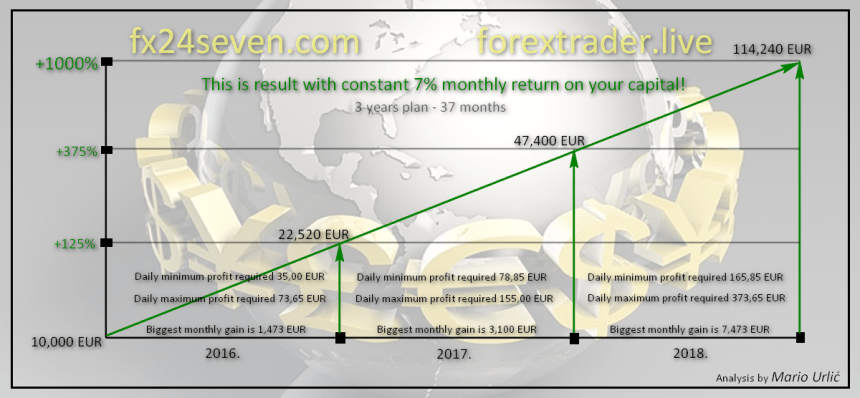 mario urlic forex 3 years 1000 procent plan