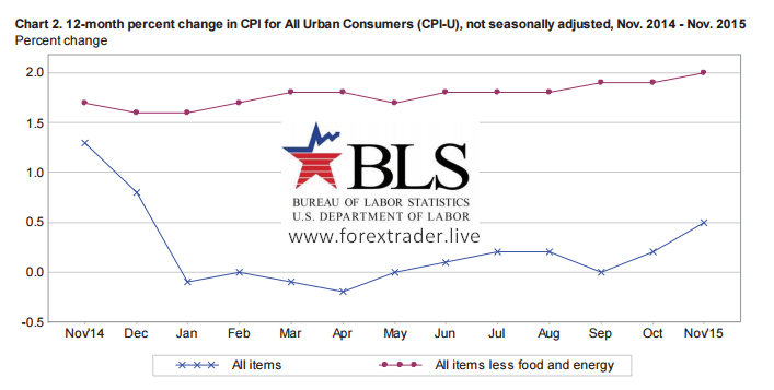 mario urlic us consumer price index