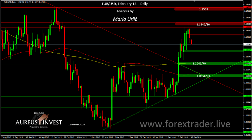 mario urlic forex eur-usd 15.02.