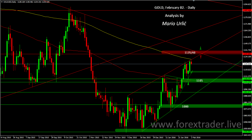 mario urlic forex gold 02.06.