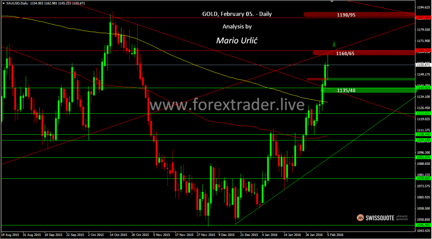 mario urlic forex gold 05.02.