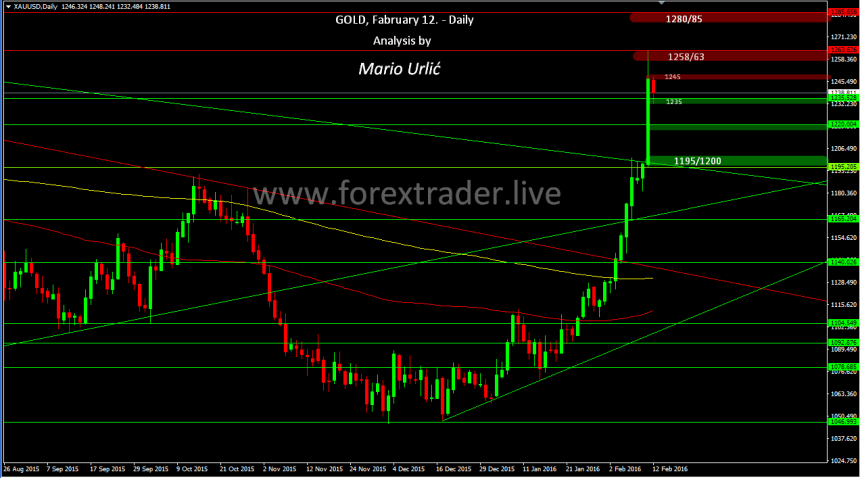 mario urlic forex gold 12.02.