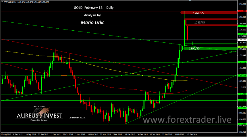 mario urlic forex gold 15.02.