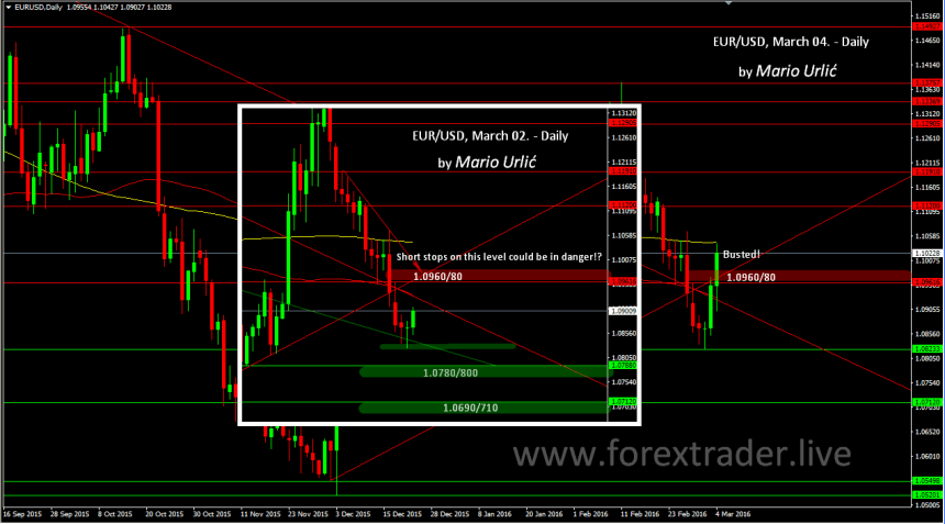 mario urlic forex eur-usd 04.03.