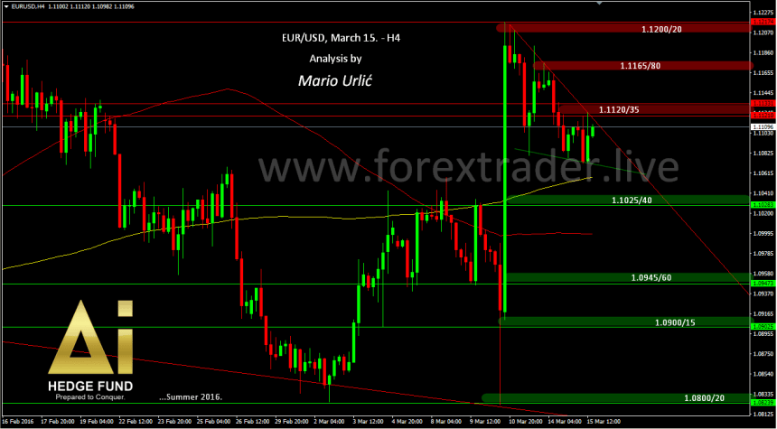 mario urlic forex eur-usd 15.03.