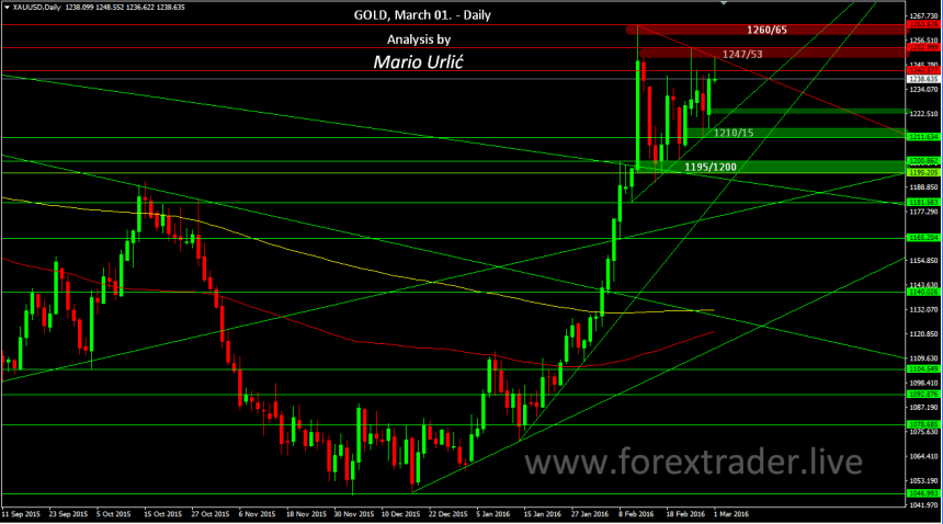 mario urlic forex gold 01.03.