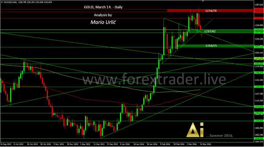 mario urlic forex gold 14.03.