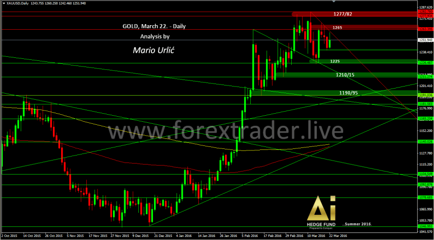 mario urlic forex gold 22.03.