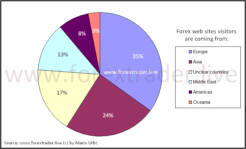 forex statistics by mario urlic webvisitors2016