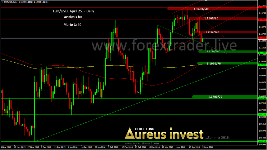 mario urlic forex eur-usd 25.04.