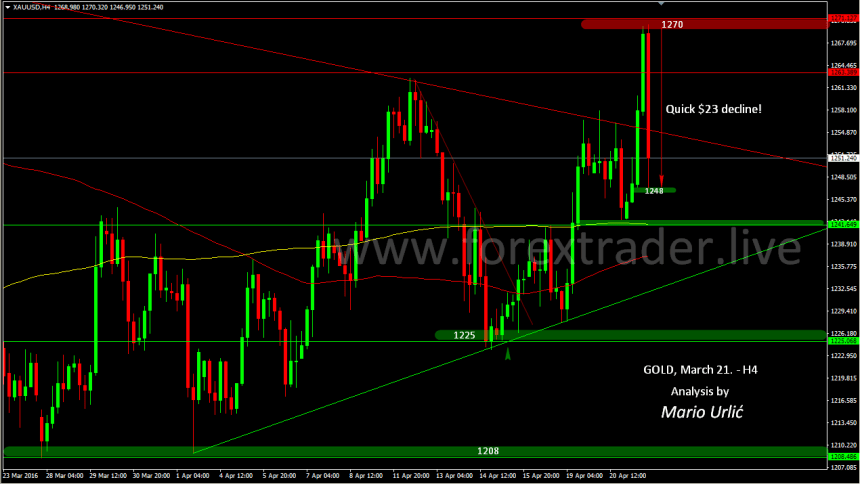 mario urlic forex gold 21.04.-2