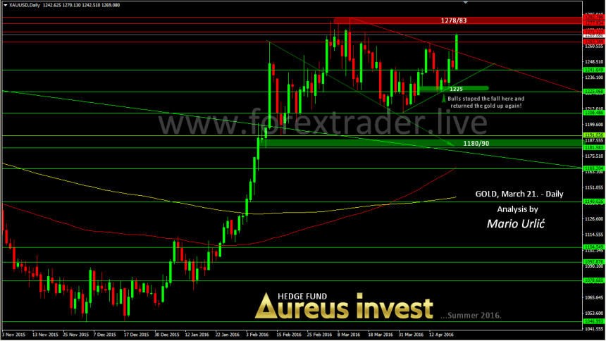 mario urlic forex gold 21.04.