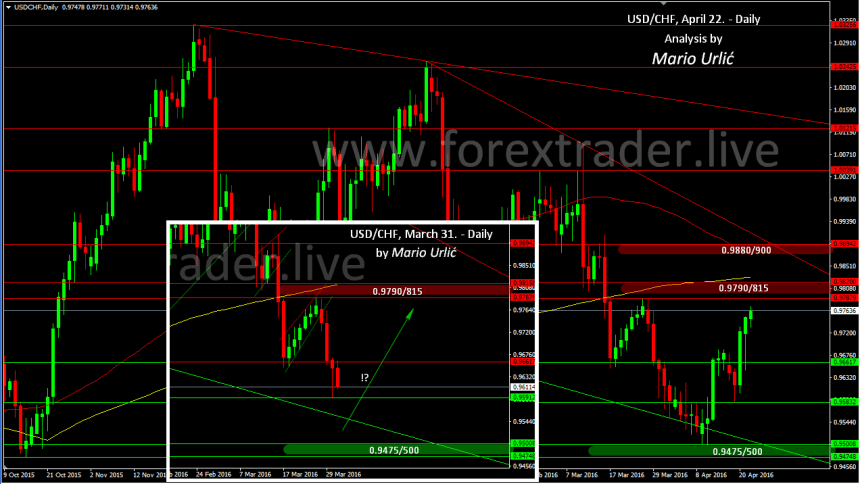 mario urlic forex usd-chf 22.04.