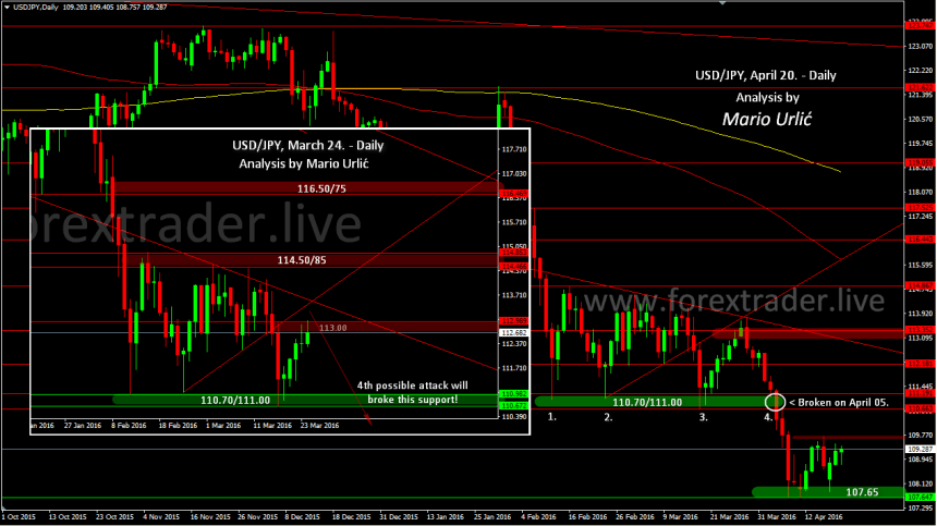 mario urlic forex usd-jpy April 20.