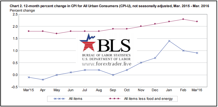 us cpi march 2016.