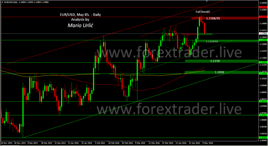 mario urlic forex eur-usd 05.05.