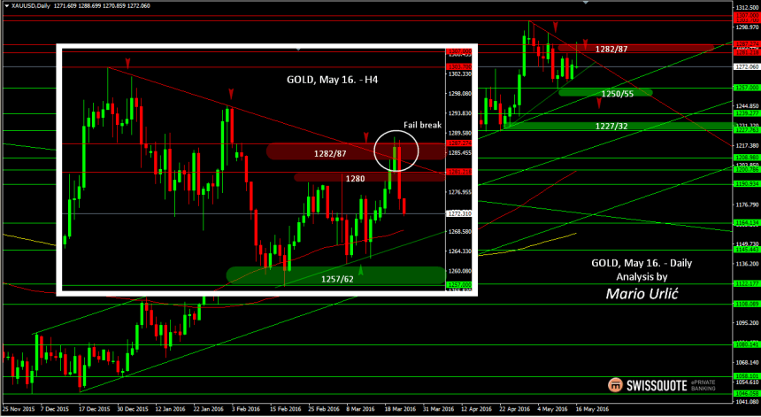 mario urlic forex gold 16.05.