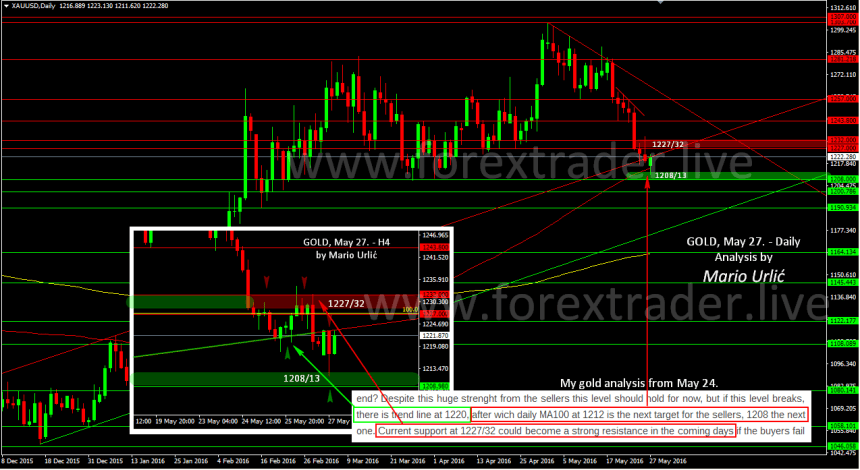 mario urlic forex gold 27.05.