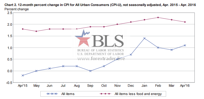 us cpi april 2016.