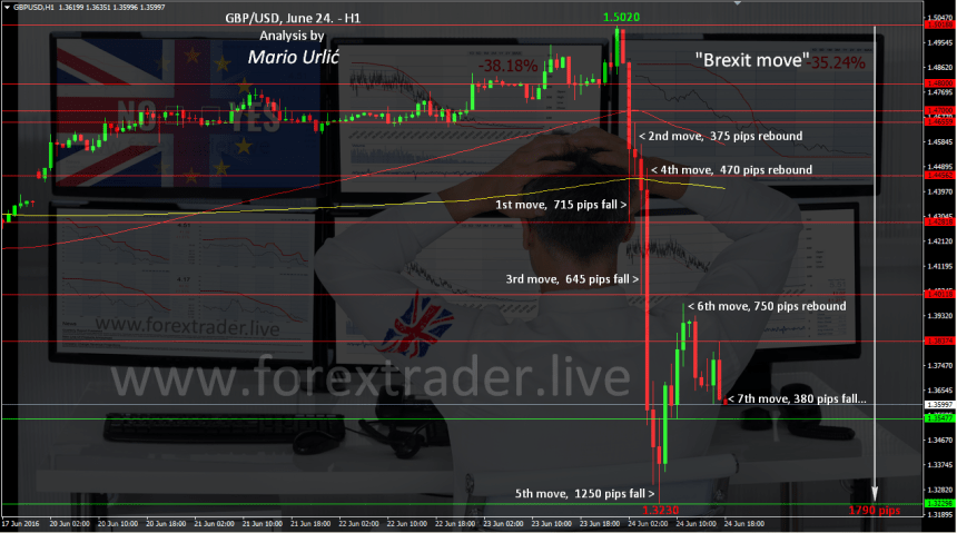 Brexit pound fall by Mario Urlic