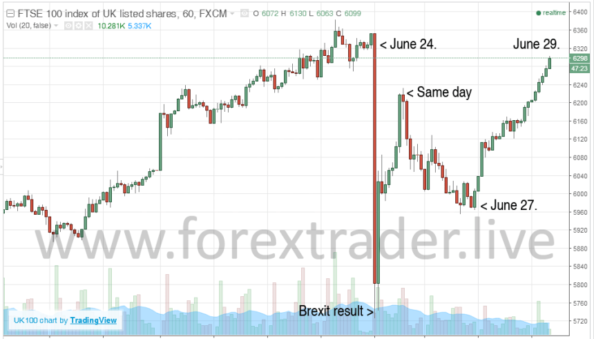FTSE 100 after brexit