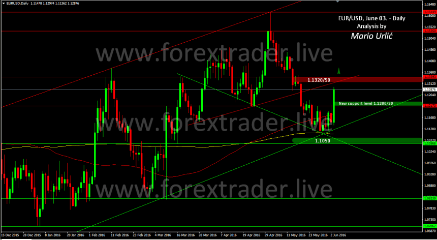 mario urlic forex eur-usd 03.06.