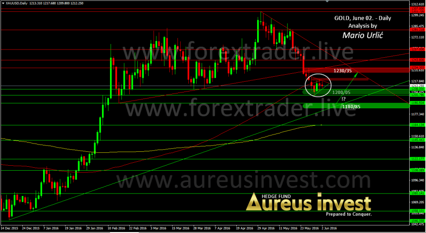 mario urlic forex gold 02.06.