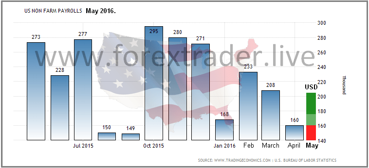 US NFP May 2016