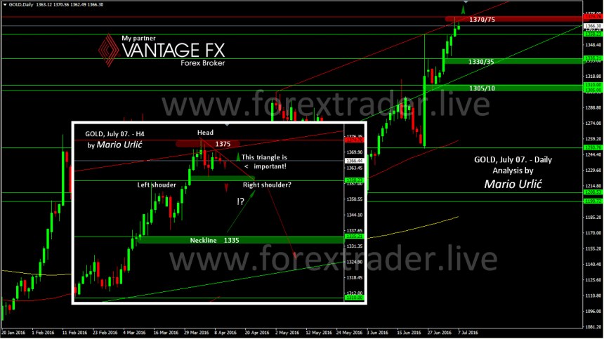 mario urlic forex gold 07.07.