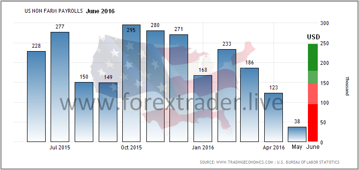 us nfp June 2016