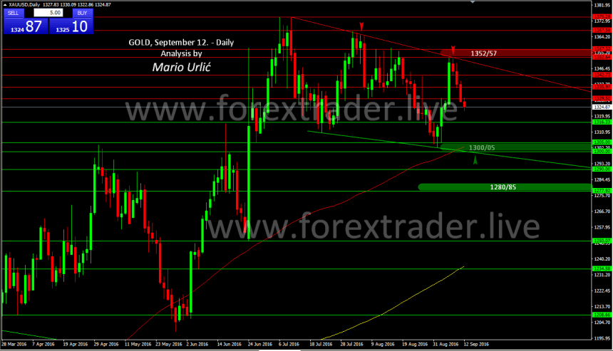 mario-urlic-forex-gold-12-09