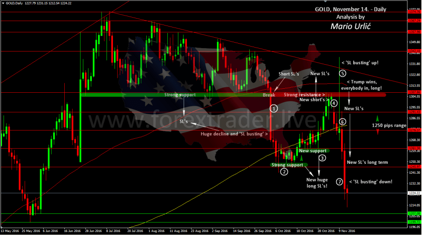 mario-urlic-forex-gold-14-11