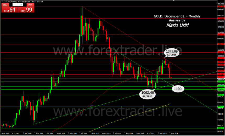 mario-urlic-forex-gold-01-12-16