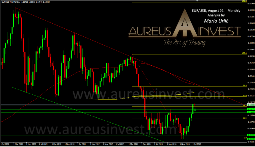 aureus-invest-eur-usd-2014-2017