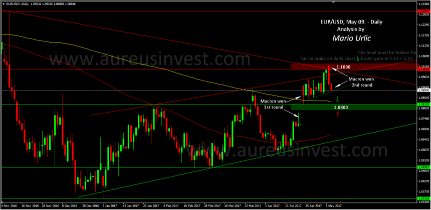 aureus-invest-eur-usd-09-05